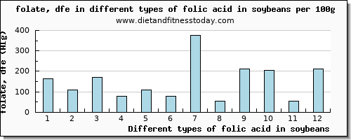 folic acid in soybeans folate, dfe per 100g